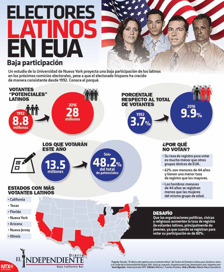Electores latinos en eua