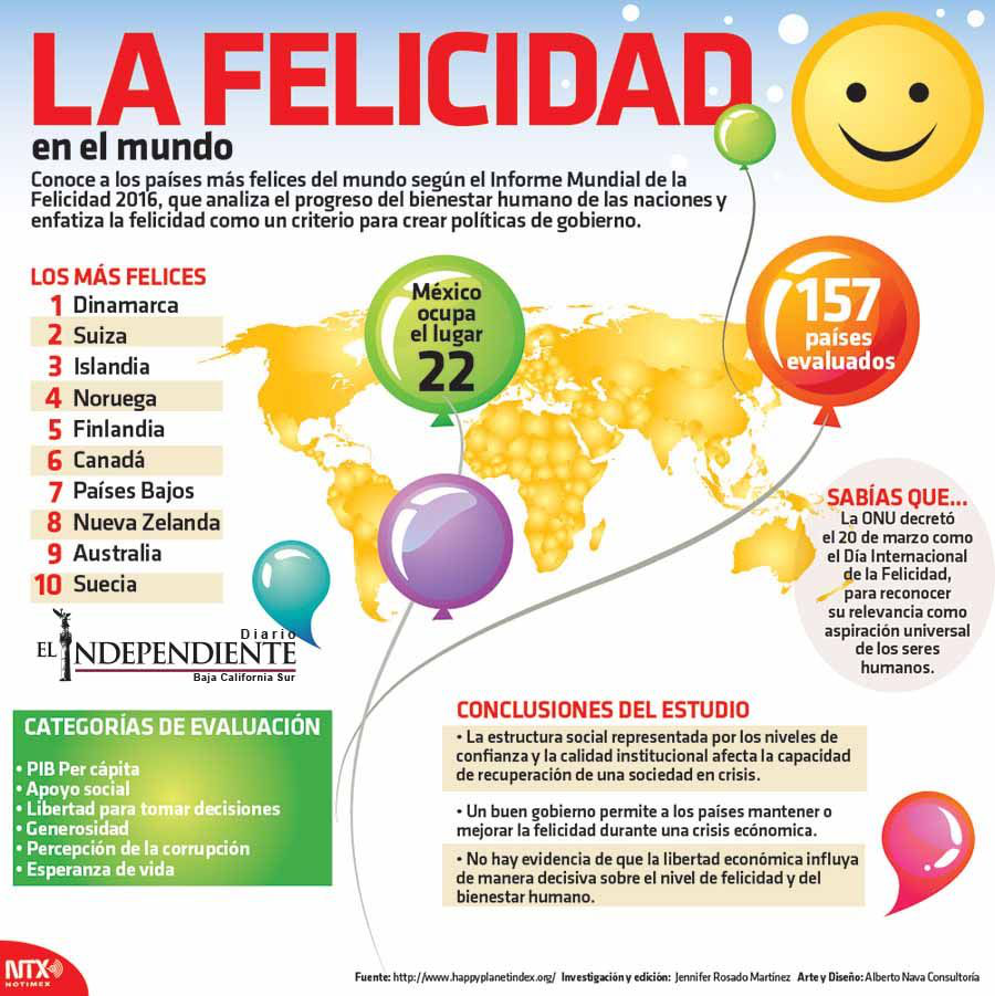 La felicidad en el mundo