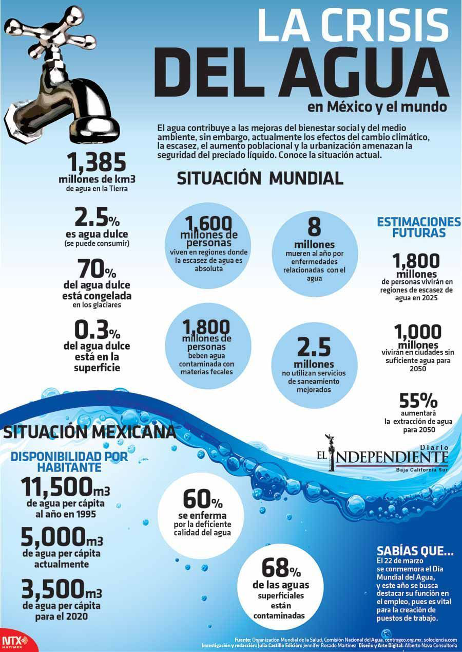 La crisis del agua