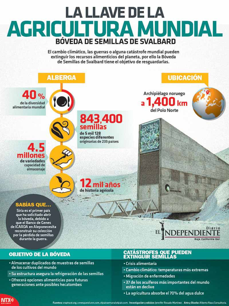 La llave de la agricultura mundial