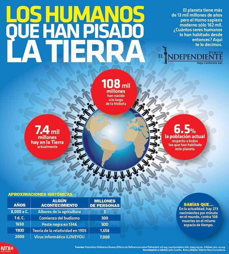 Los humanos que han pisado la tierra