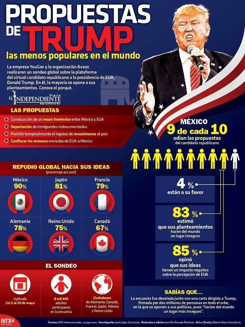 Propuestas de trump