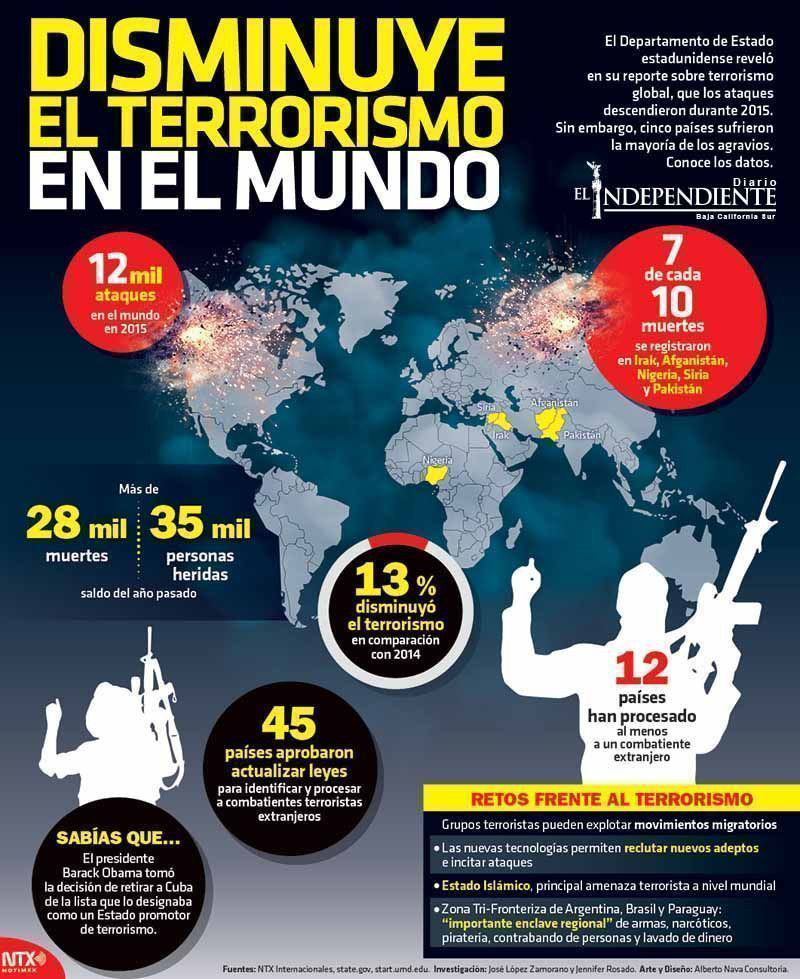 Disminuye el terrorismo en el mundo