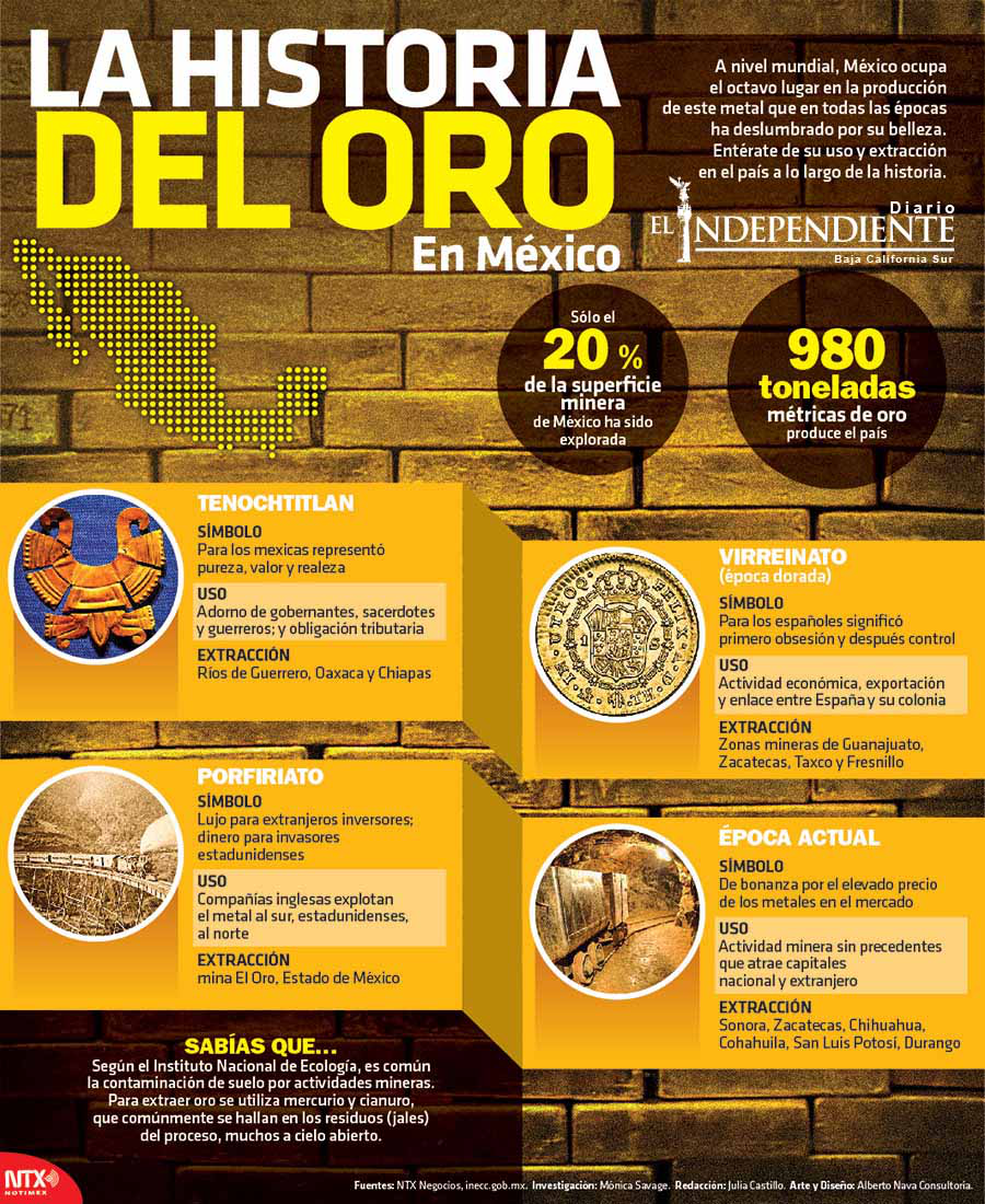 La historia del oro en mexico