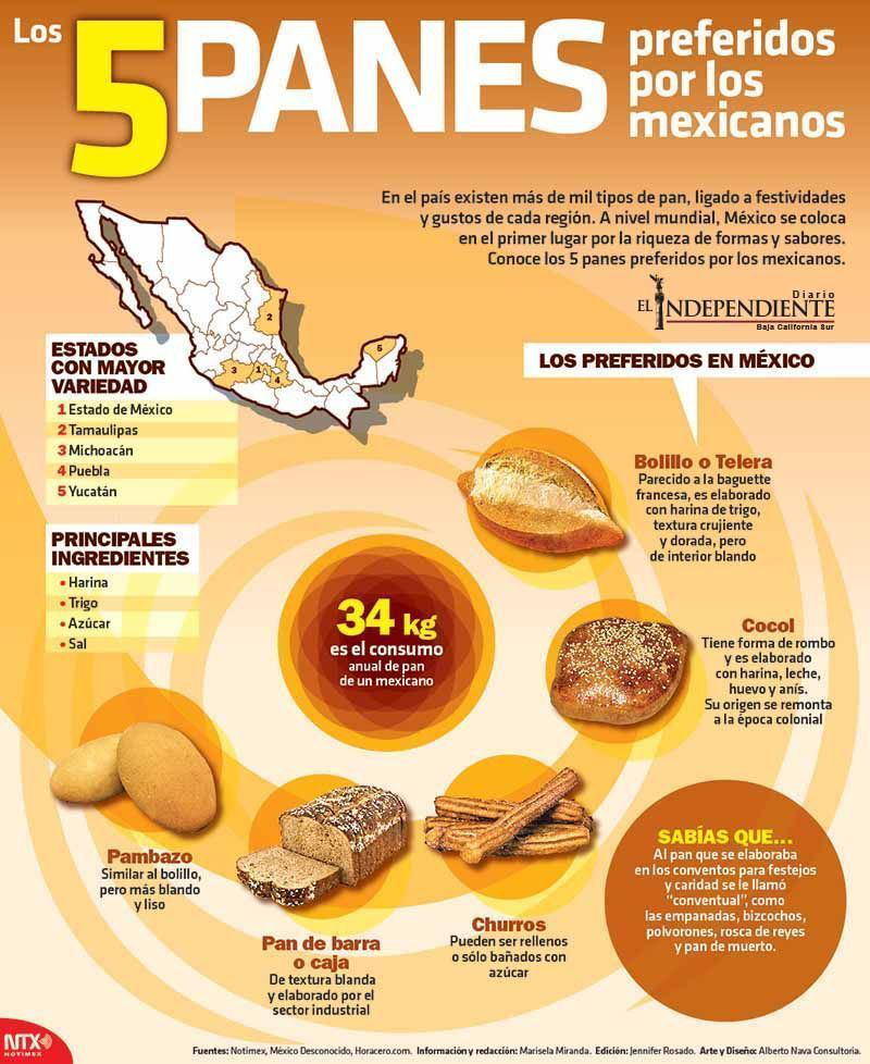 Los 5 panes preferidos por los mexicanos