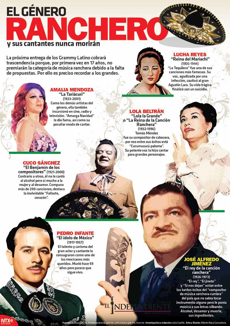 El genero ranchero