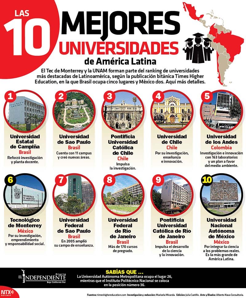 LAS 10 MEJORES UNIVERSIDADES EN AMERICA LATINA