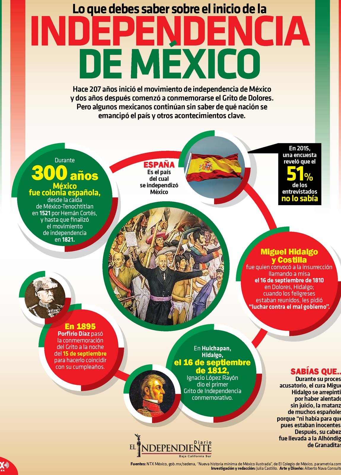 INDEPENDENCIA DE MEXICO 