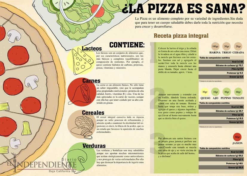 ¿La Pizza es sana?