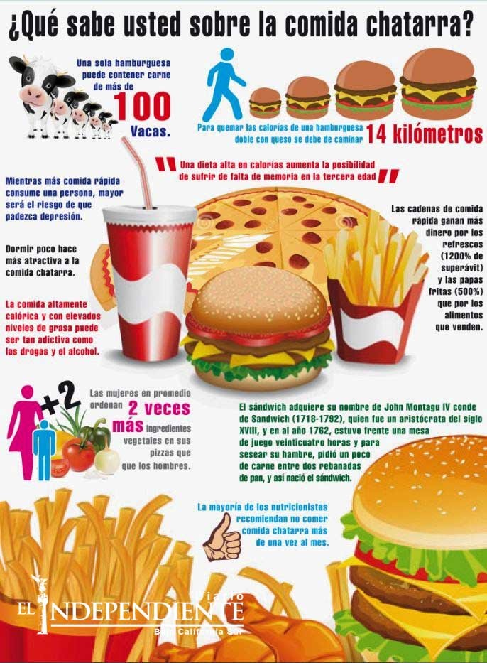 ¿Qué sabe usted de la comida chatarra?