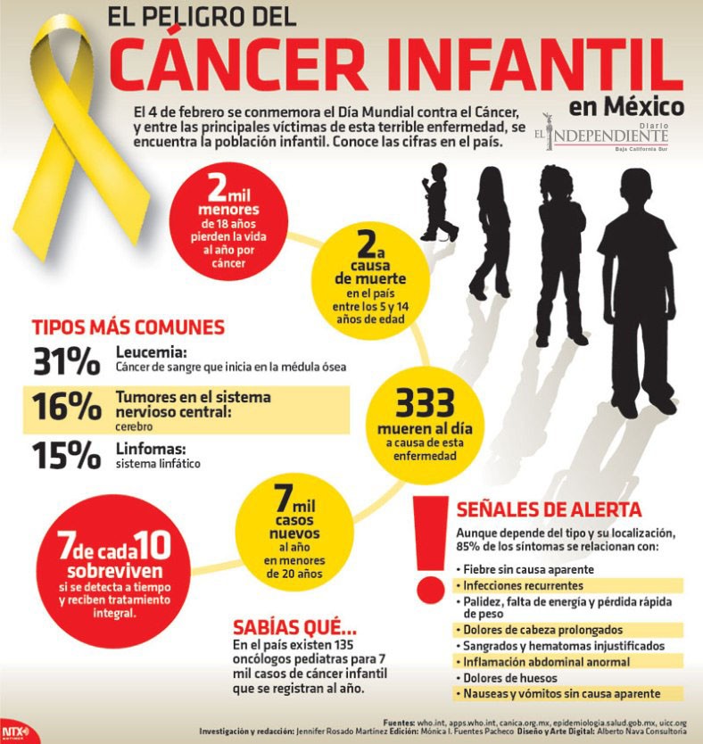 el peligro del cáncer infantil