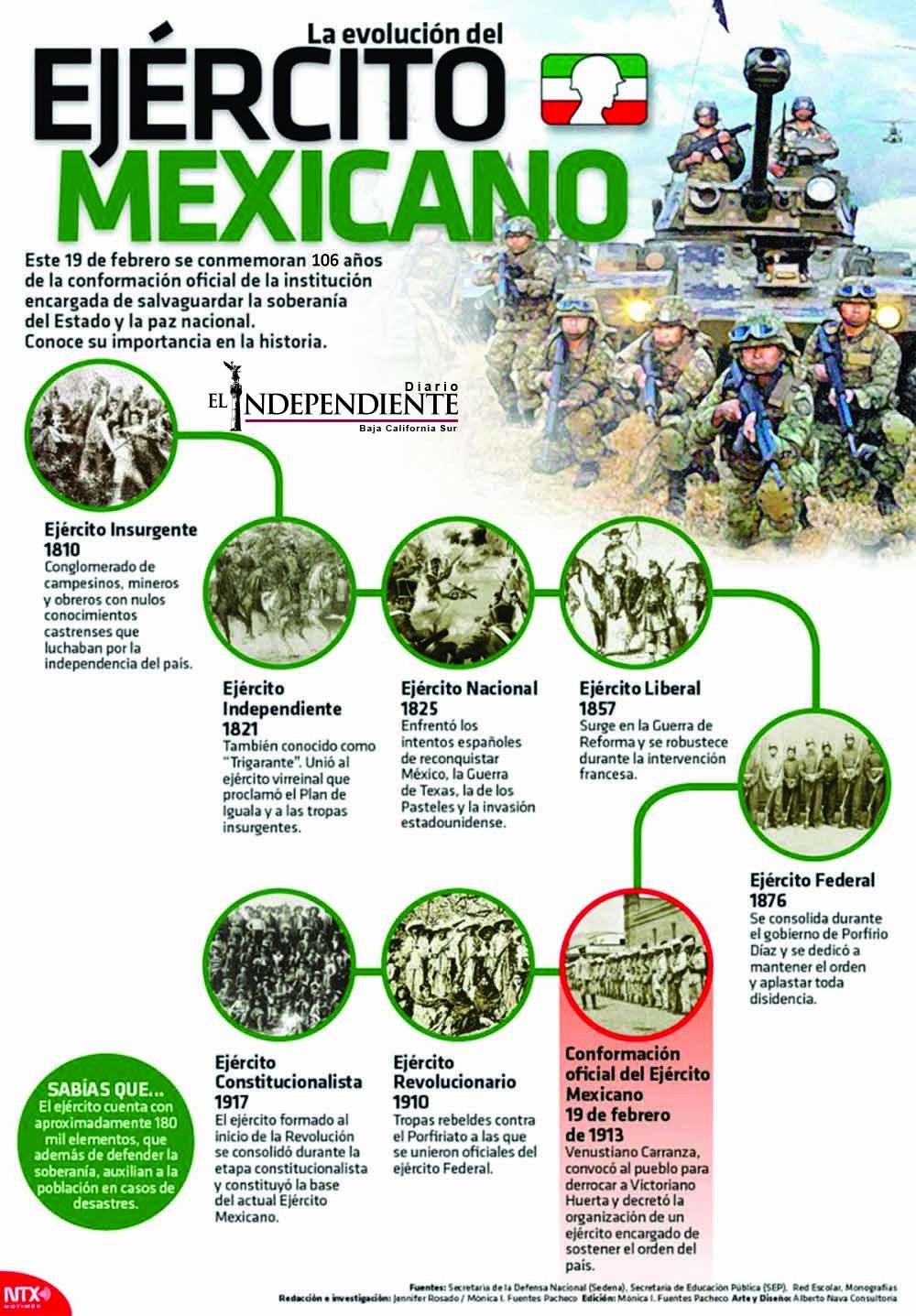 La evolución del ejército Mexicano