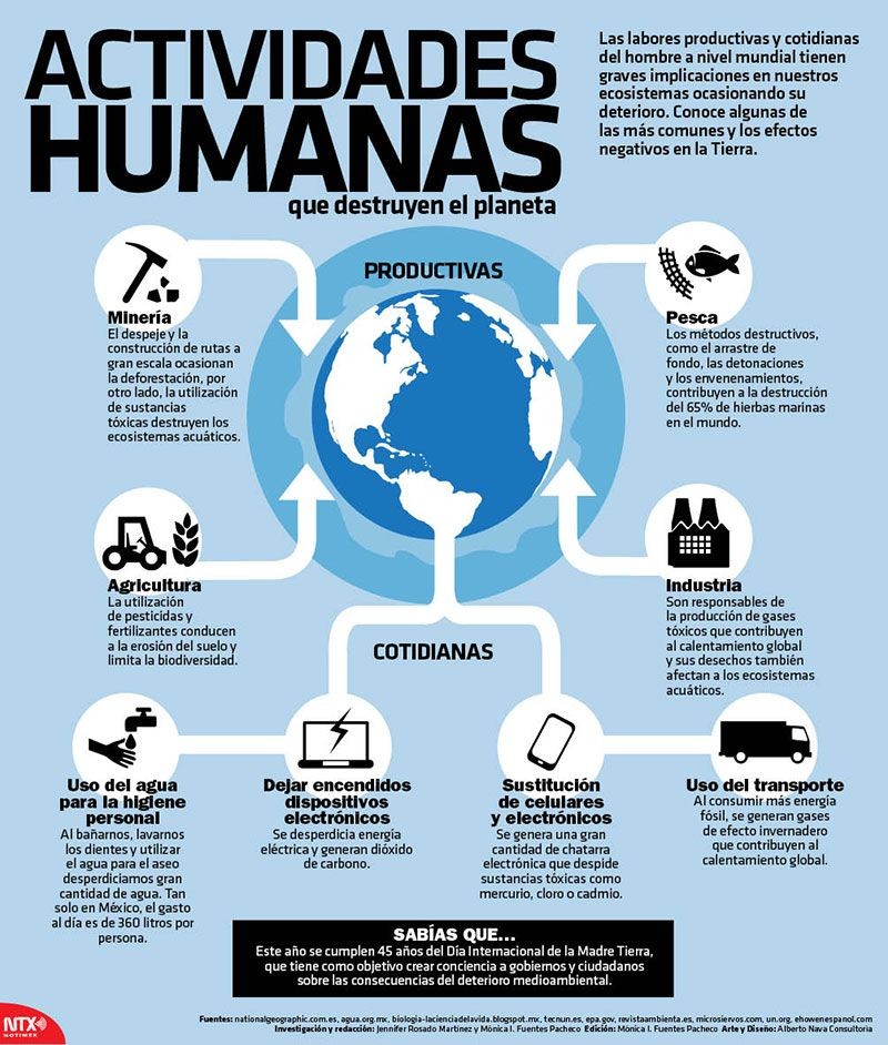 Actividades humanas