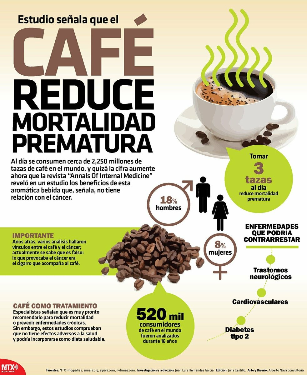 Café reduce la mortalidad prematura