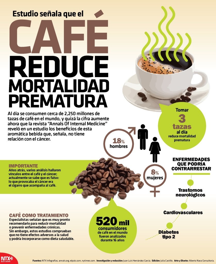 Café reduce mortalidad prematura