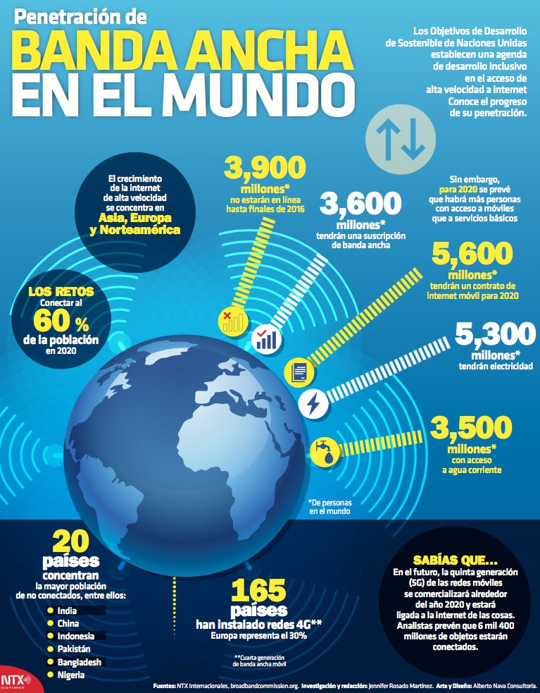 banda ancha en el mundo