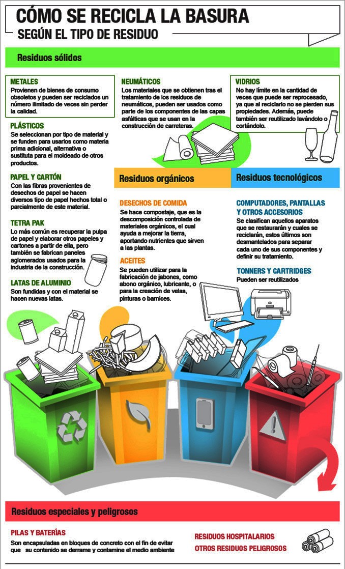 Còmo se recicla la basura