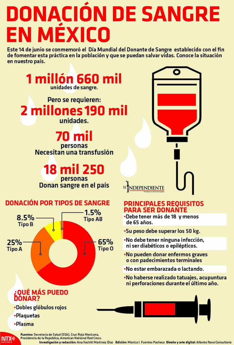 DONACIÓN DE SANGRE EN MÉXICO