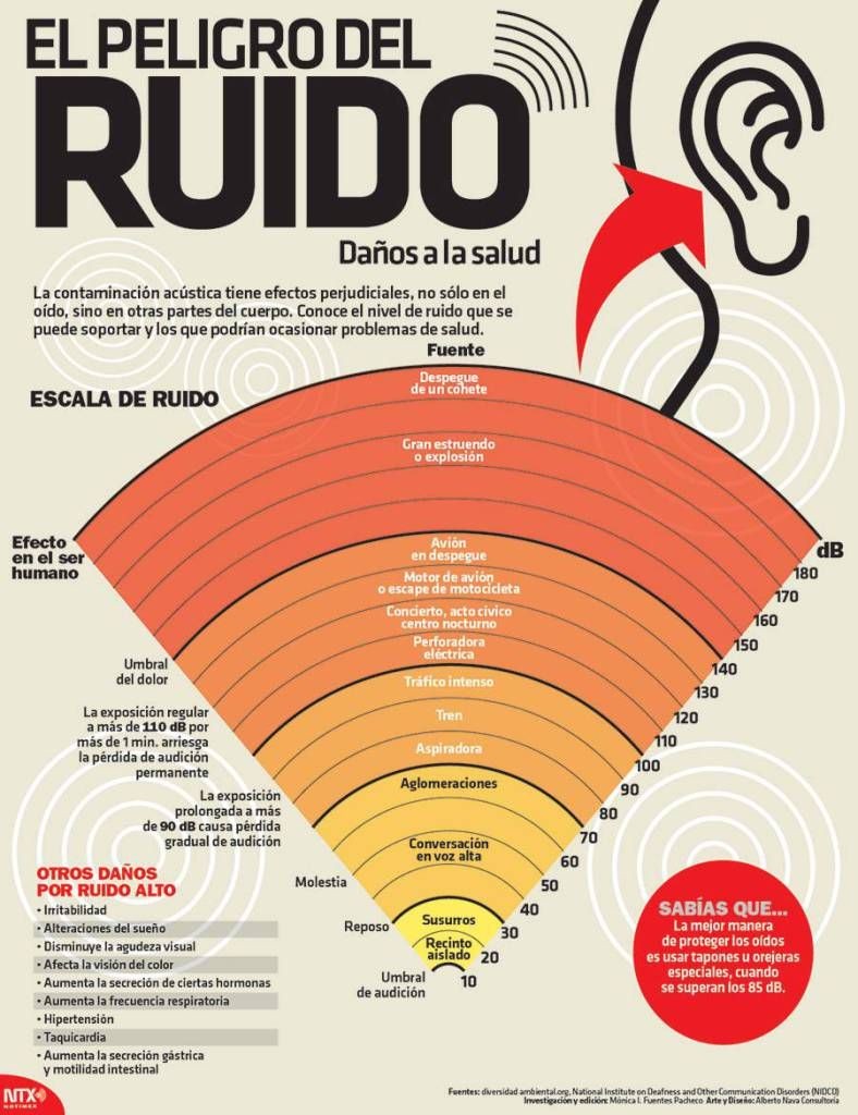 El peligro del ruido
