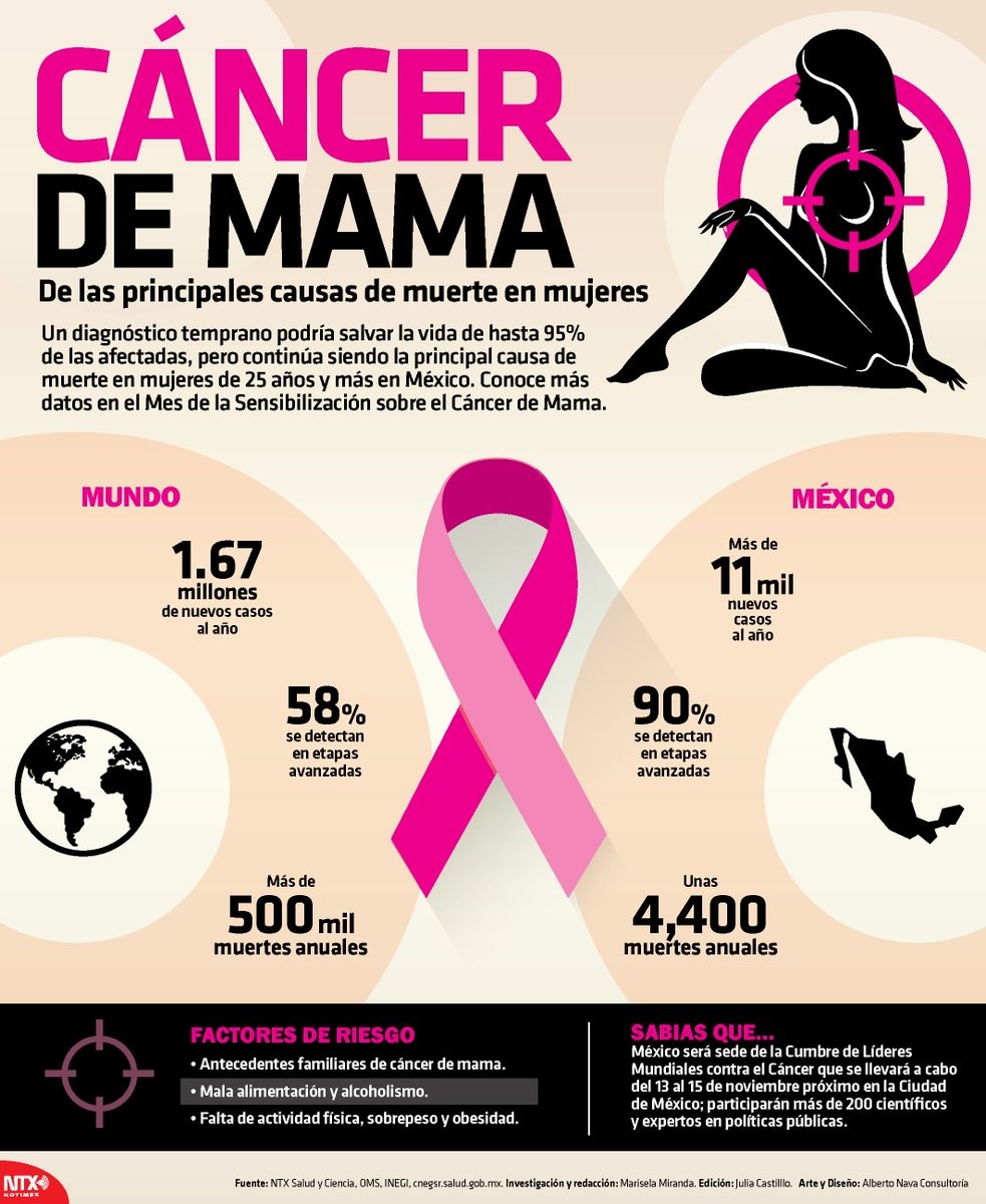 Cancer de mama
