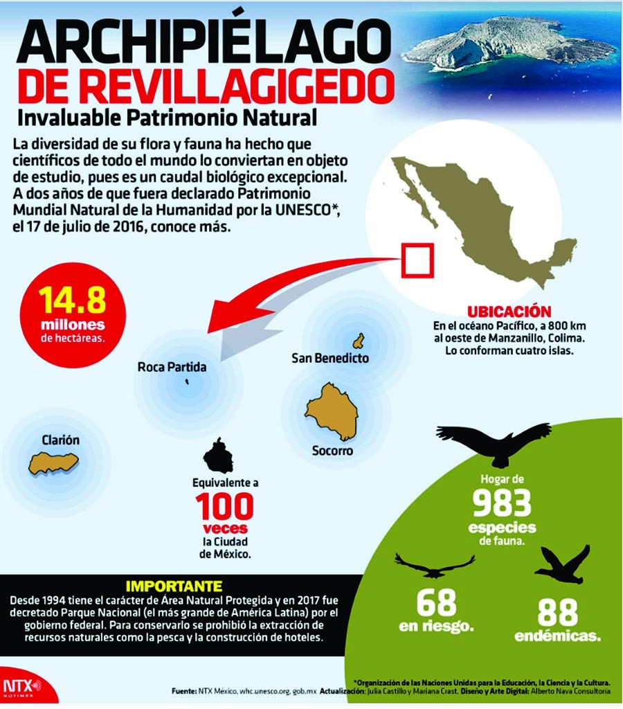 Archipiélago De Revillagigedo