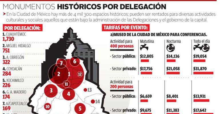 Los monumentos históricos viven de sus rentas