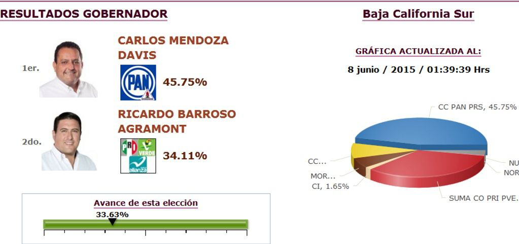 Carlos Mendoza Davis se convierte en Gobernador de BCS