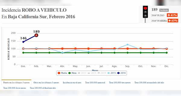 A pesar de los números, CMD dice estar orgulloso de la seguridad en BCS