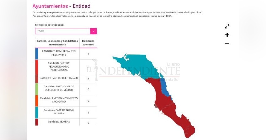 Cierra el PREP tras contabilizar el 100% de las actas