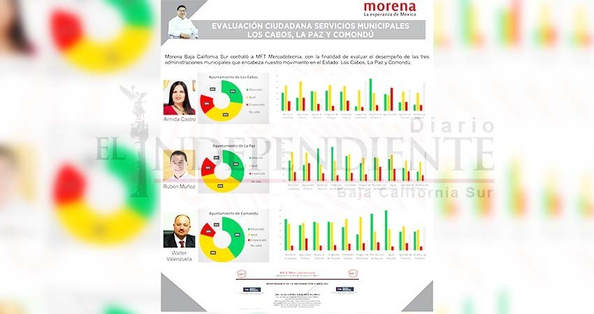 Encuesta revela avances positivos en los gobiernos municipales de Morena en BCS