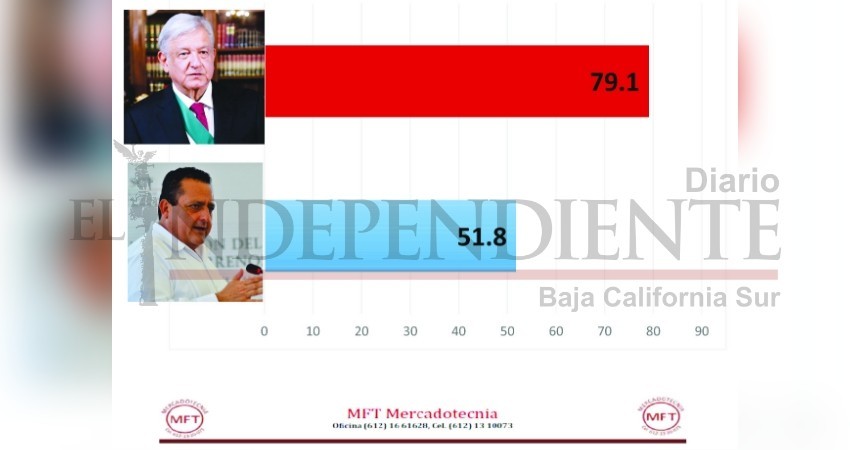 Reprueban Sudcalifornianos la gestión del gobernador Mendoza: MFT Mercadotecnia
