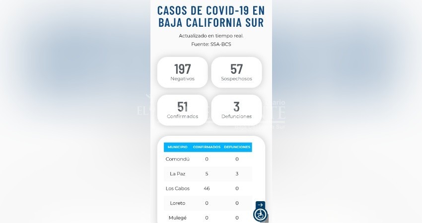 Confunde SSA al presentar cifras sobre COVID-19 en BCS