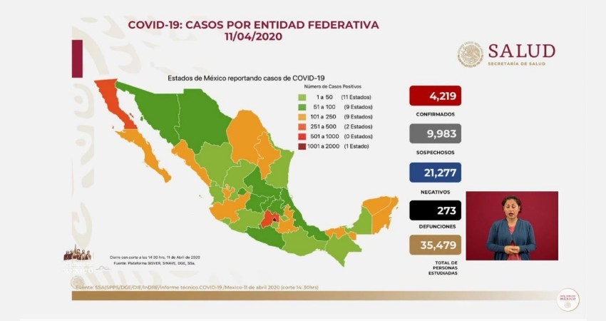 COVID-19 en México suma 4,219 infectados y 273 defunciones