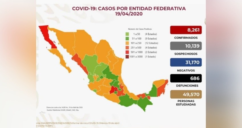 686 muertos y 8,261 casos confirmados en México por COVID-19