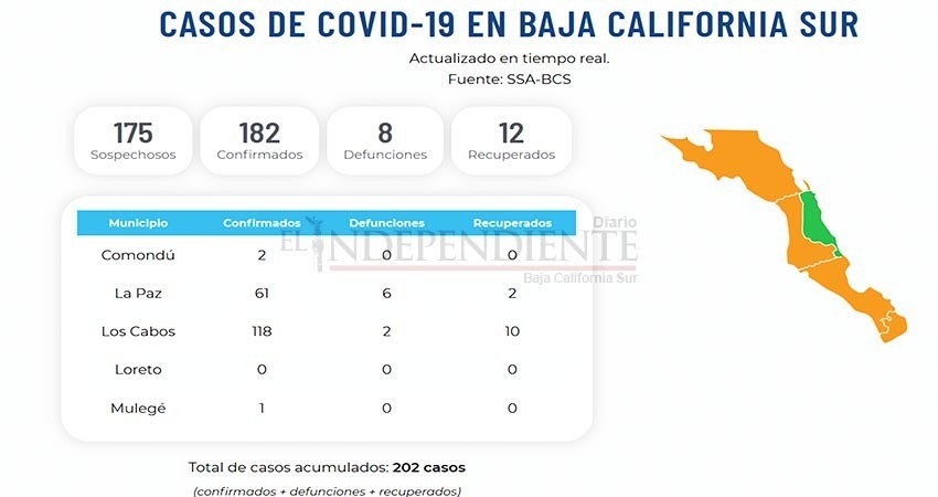 19 casos nuevos y 1 muerto en BCS por COVID-19 durante el fin de semana