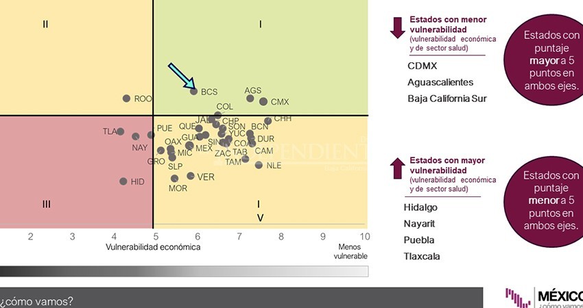 Baja California Sur, el estado menos vulnerable a COVID-19: México ¿Cómo vamos?