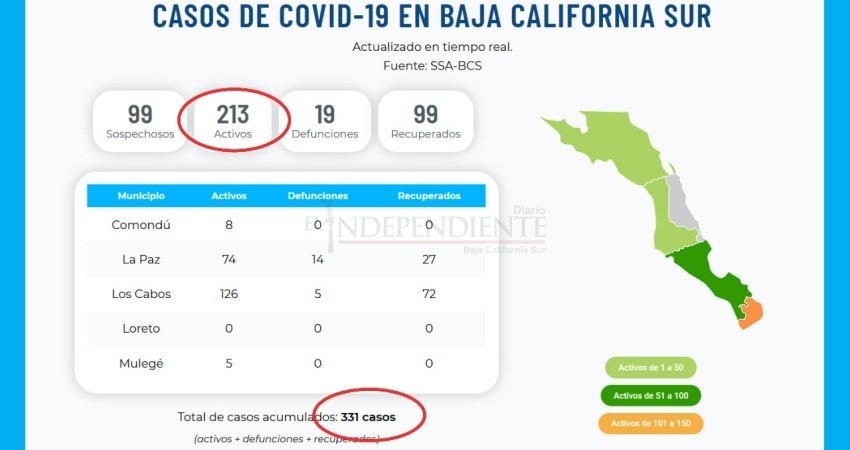 COVID-19 sigue avanzando en BCS; aumentan infectados y sospechosos
