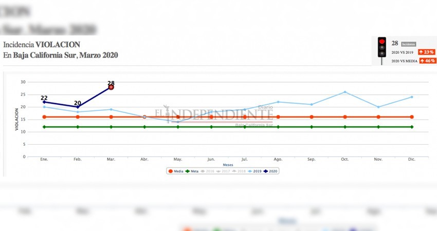 A la alza violencia familiar y hacia la mujer en BCS
