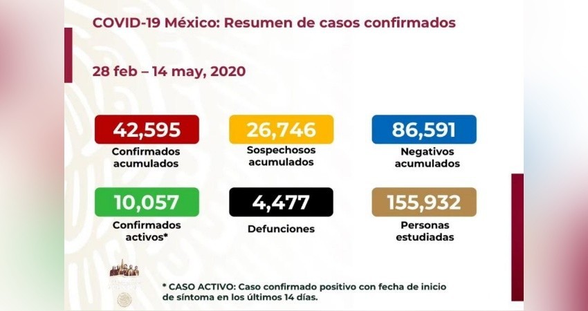 4,477 muertos y 42,595 casos confirmados COVID-19 en México