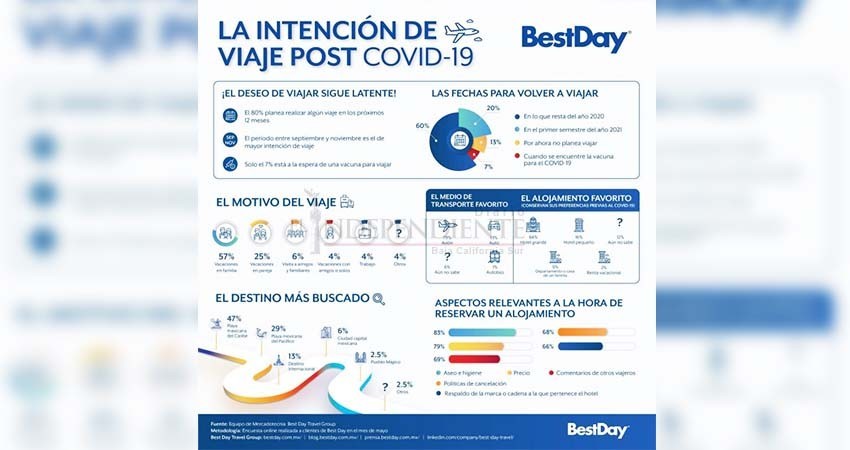 Mexicanos revelan intenciones de retomar los viajes una vez que estos sean permitidos