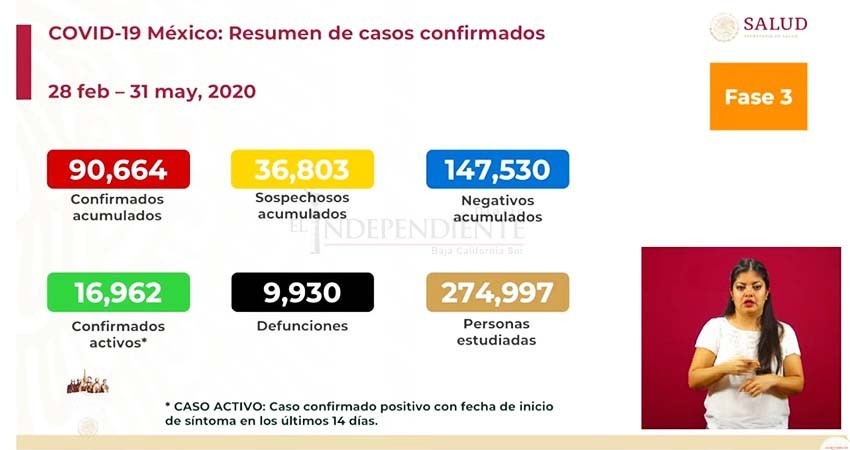 El número de muertes por COVID-19 en México ascendió a 9,930, los casos activos suman 16,962