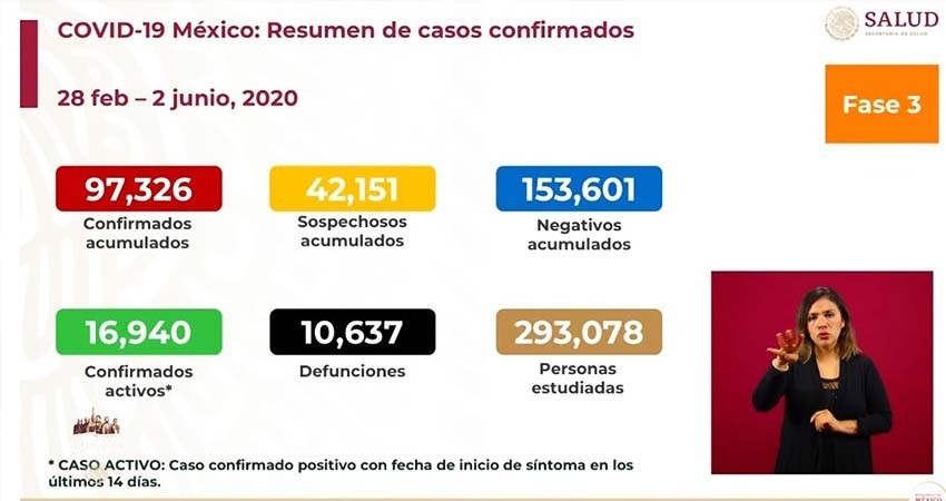México llegó a nuevo máximo de contagios COVID-19 este martes, confirman 16,940 casos activos