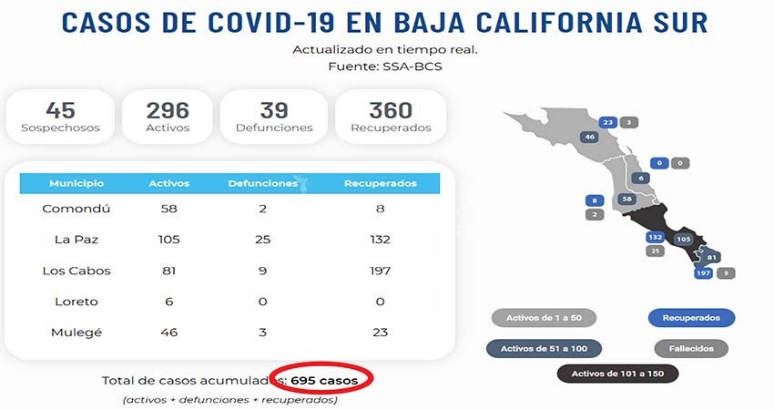 Confirman en BCS 21 casos nuevos COVID-19; el acumulado casi llega a los 700