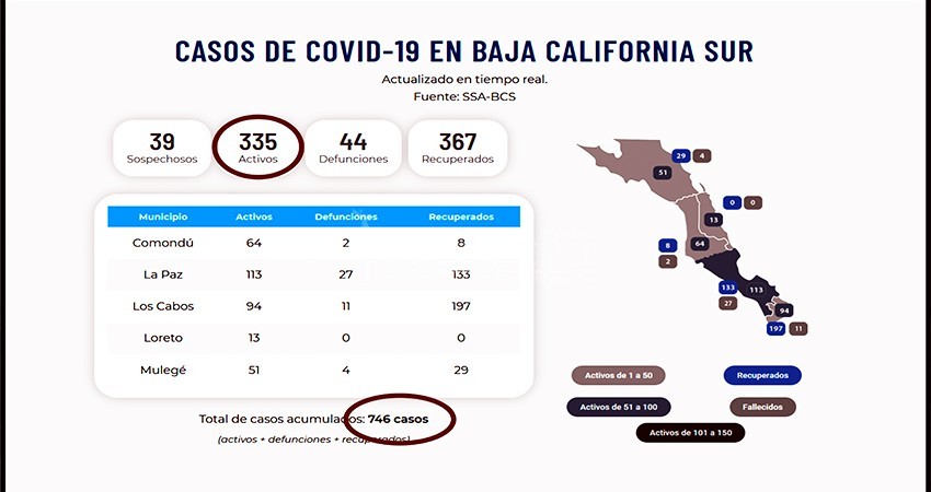 30 nuevos casos COVID-19 y 8 pacientes recuperados durante el fin de semana en BCS