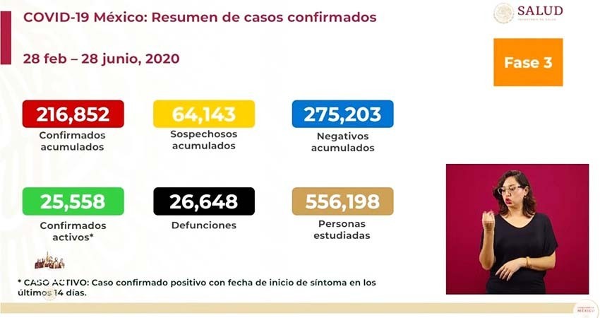 Casos COVID-19 en México suben a 25,558; epidemia comienza a desacelerar: SSA