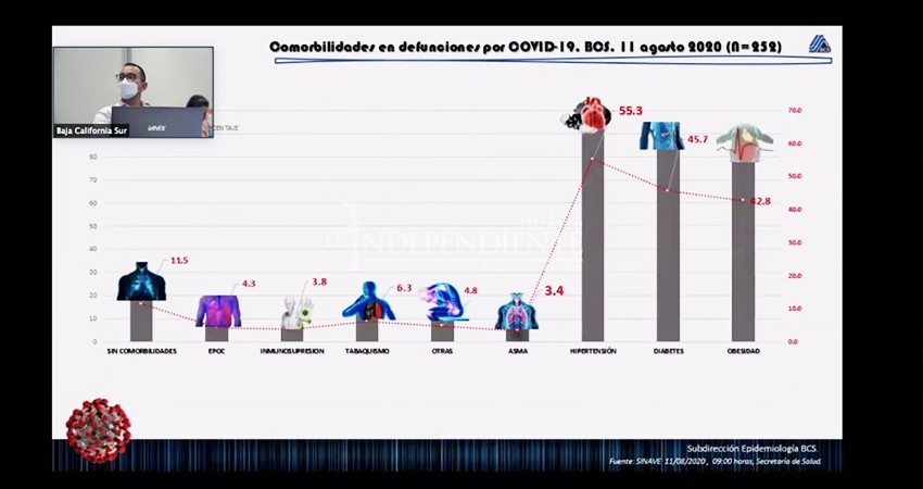Incrementan fallecimientos por COVID 19 sin comorbilidad en BCS