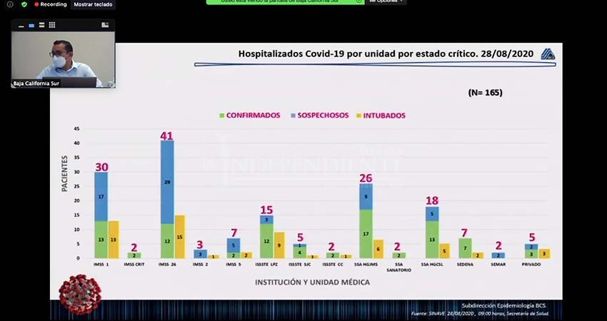 IMSS 26 y Hospital General de CSL de los más concurridos en atención a pacientes con COVID en BCS