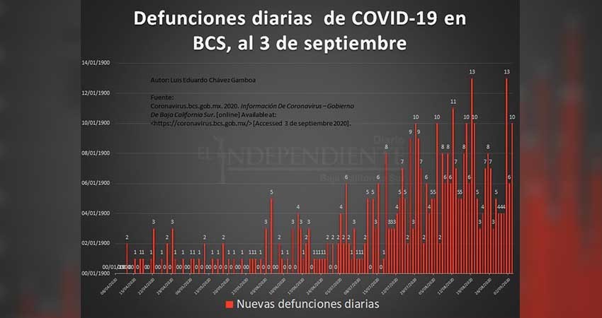 En la 1ra semana de septiembre BCS rompió récord: 13 personas fallecen por COVID-19 en un día