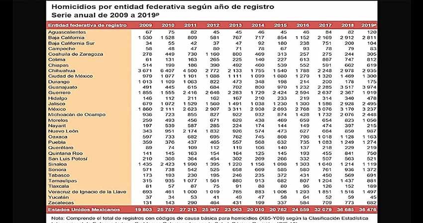 Bajaron 0.6% los homicidios en 2019; se registraron 36 mil 476: Inegi