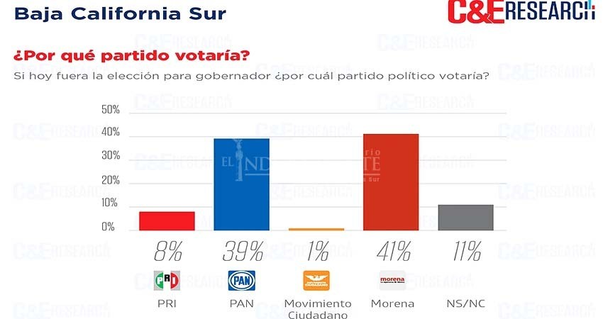 Empate técnico entre PAN y Morena hacia las elecciones 2021: C & E RESEARCH